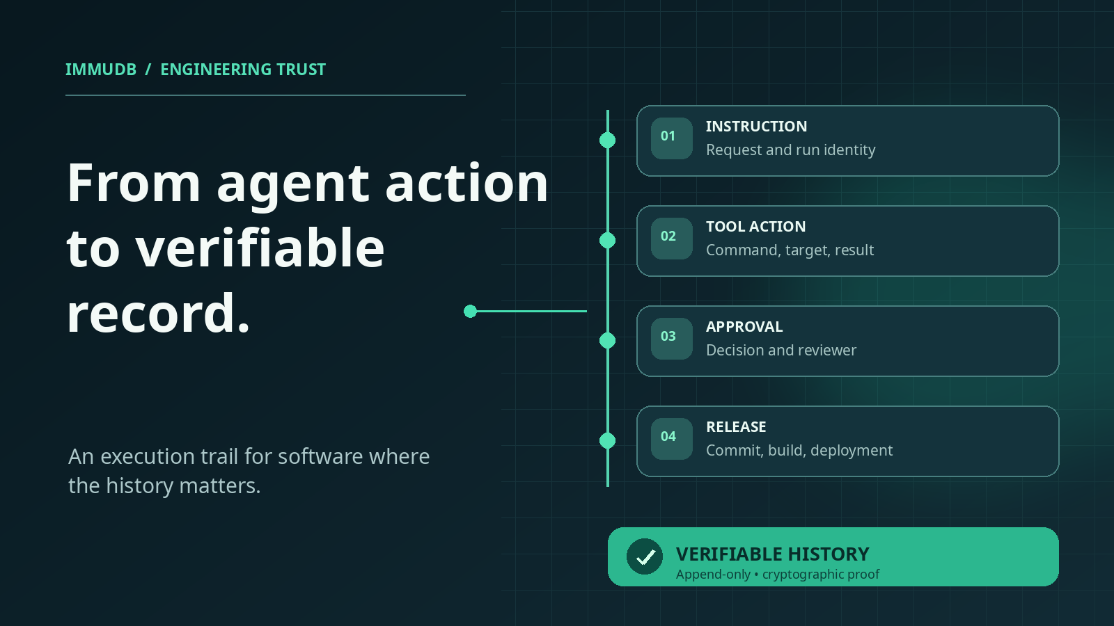 Editorial illustration of agent actions becoming a verified record, without human or robot figures