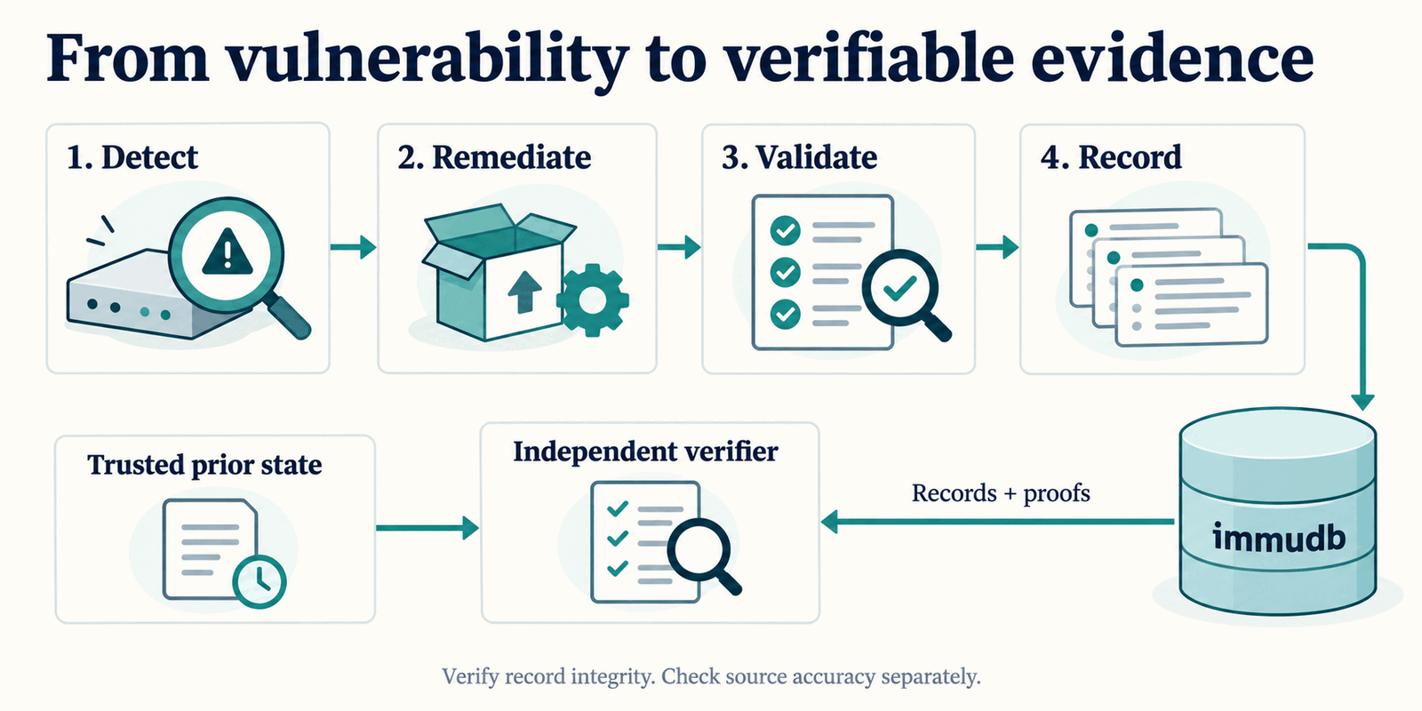 Remediation workflow feeding immudb, with an independent verifier checking records and proofs against a trusted prior state.
