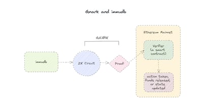 immudb and Gnark: Immutable and Verifiable with Zero-Knowledge Proof