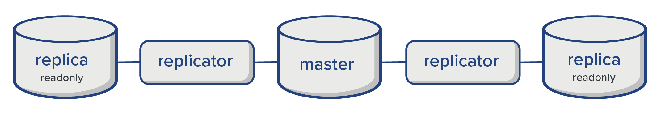 multiple replicas of the same primary database