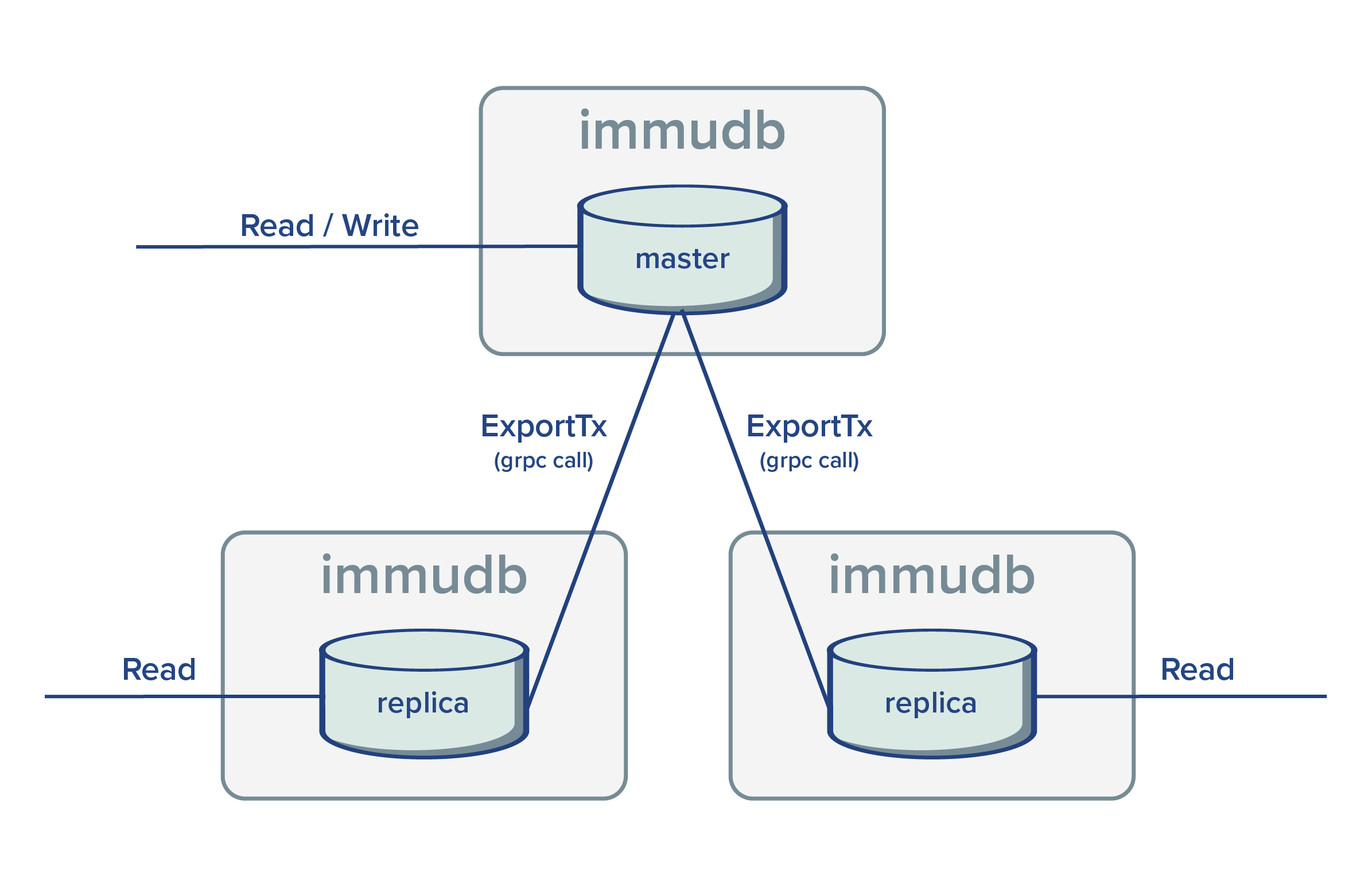 replication using grpc clients