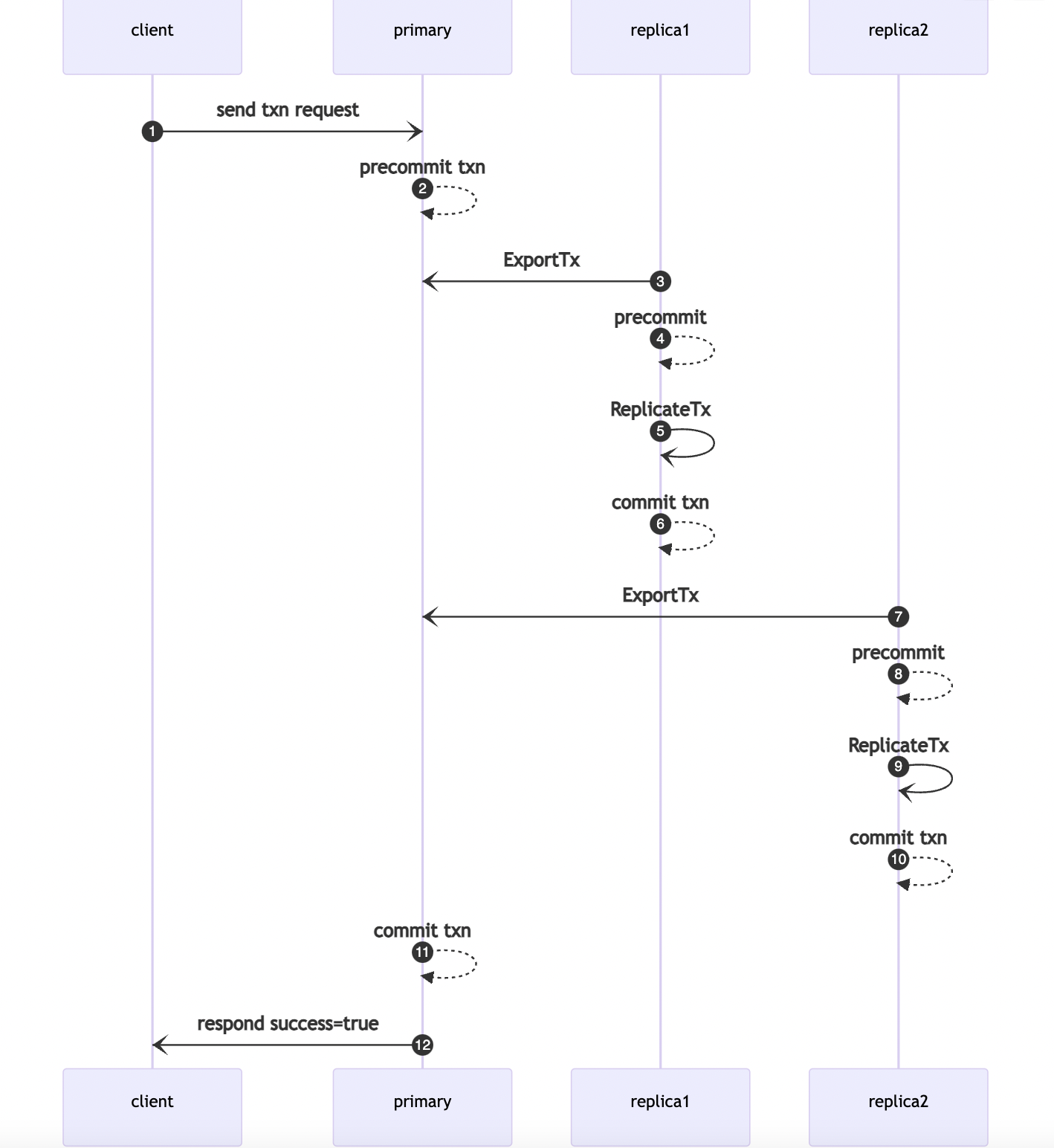 how synchronous replication works