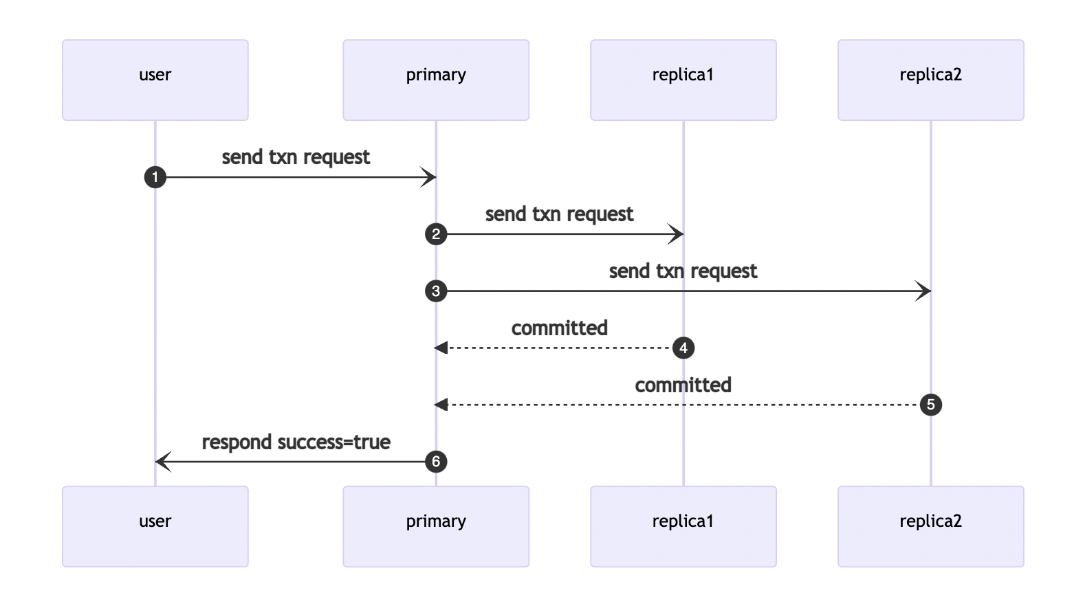 synchronous replication